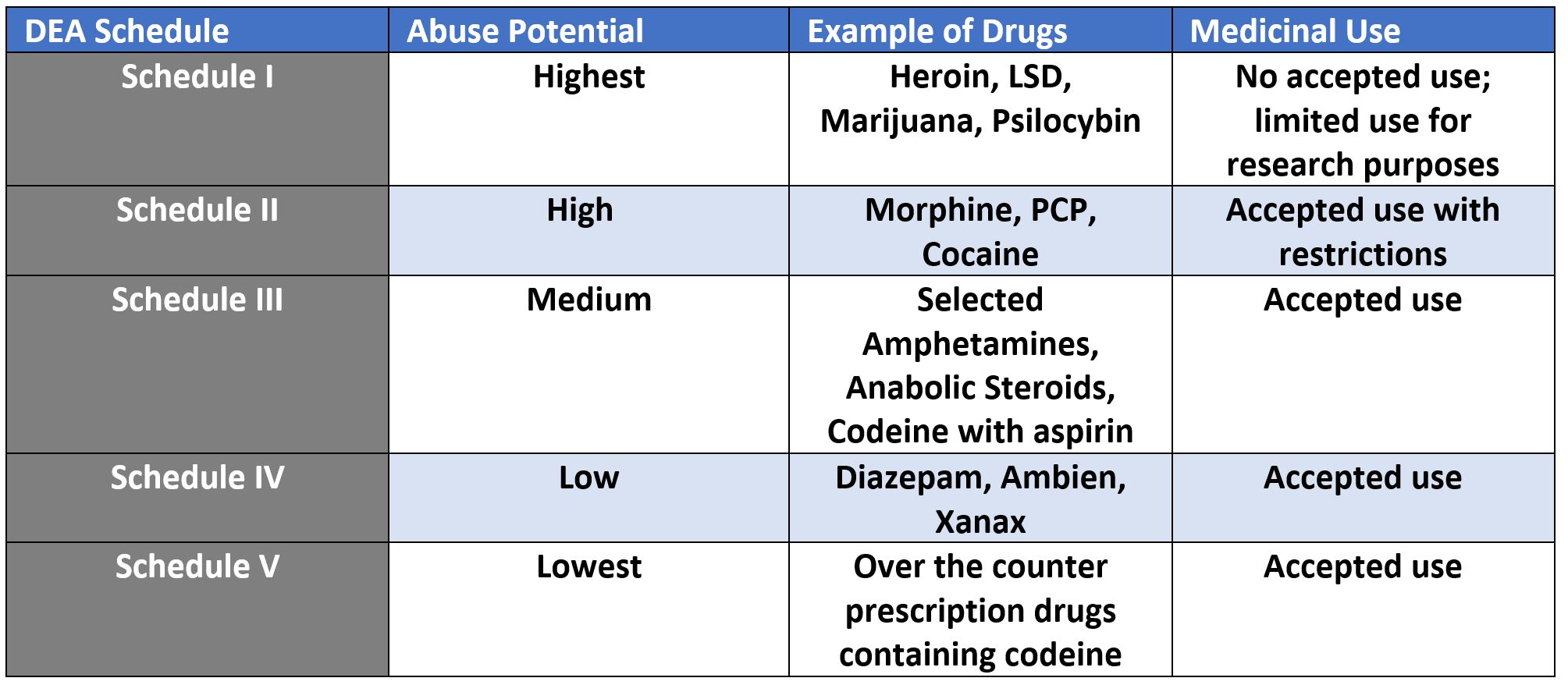 Printable Fda Drug Schedule Chart