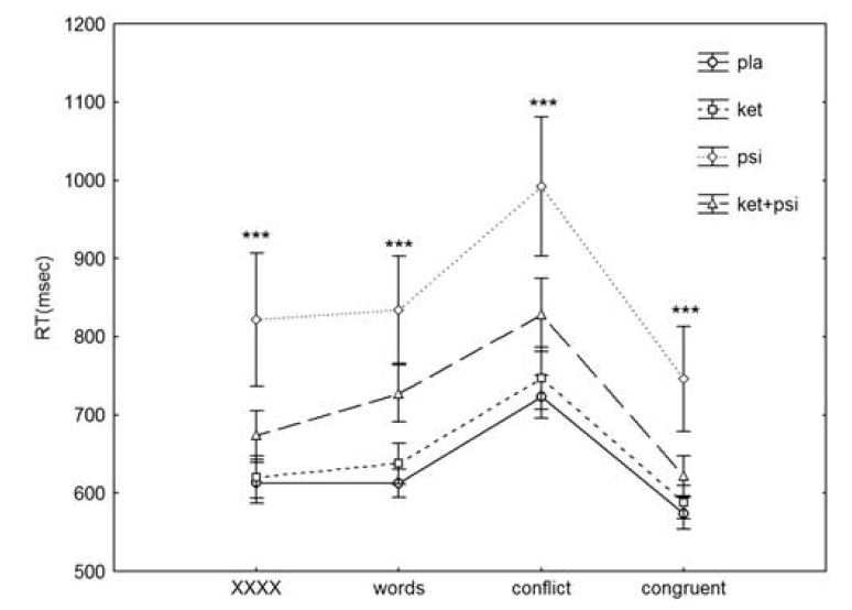 This graph shows that ketanserin blocks the effects of psilocybin on the Stroop task.