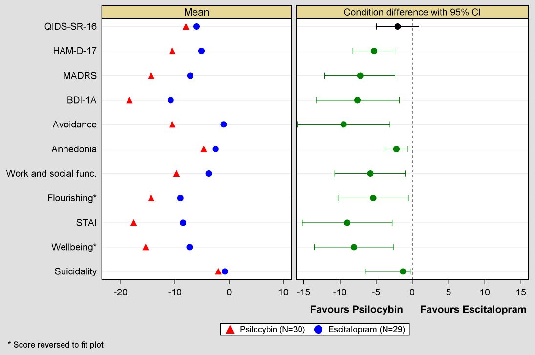 Comparison of psilocybin and the SSRI escalitopram at week six. Psilocybin appears to be more effective.